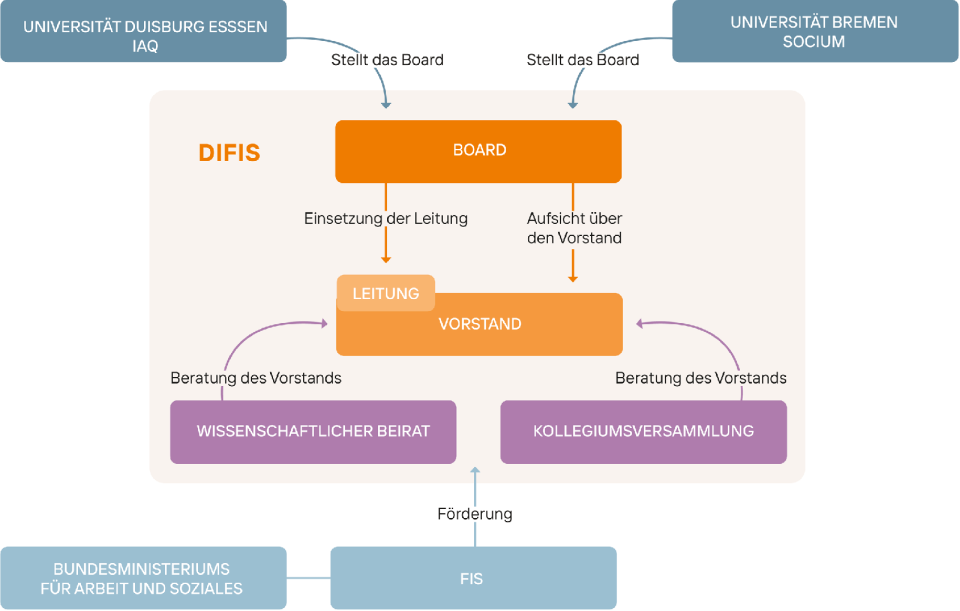 2DIFIS_Organigram_Grafik.png (78 KB)